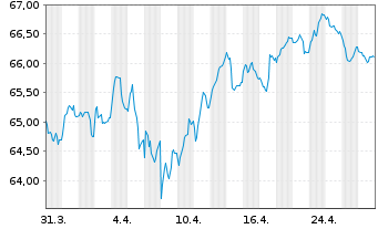 Chart Spanien EO-Bonos 2021(42) - 1 Month