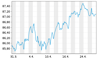 Chart Spanien EO-Bonos 2022(32) - 1 Month