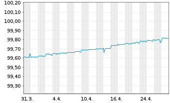 Chart Spanien EO-Bonos 2022(25) - 1 Month