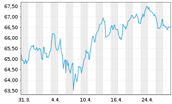 Chart Spanien EO-Bonos 2022(52) - 1 Month