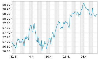 Chart Spanien EO-Bonos 2022(32) - 1 Month