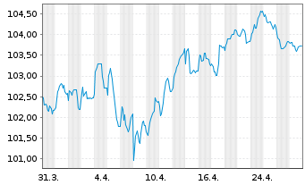 Chart Spanien EO-Bonos 2023(39) - 1 Month