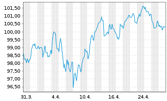 Chart Spanien EO-Obligaciones 2024(54) - 1 Month