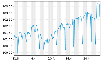 Chart Generalitat de Catalunya EO-Obl. 2005(35) - 1 Month