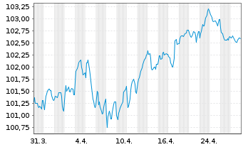 Chart Comunidad Autónoma de Madrid EO-Obl. 2024(34) - 1 Month