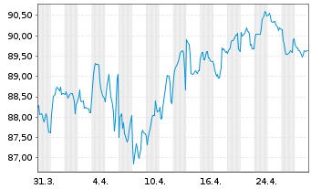 Chart Comunidad Autónoma de Madrid EO-Bonos 2016(46) - 1 Month