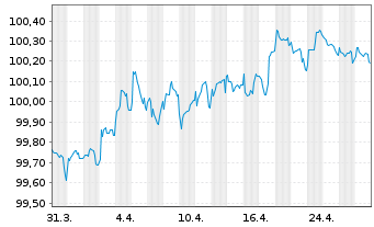 Chart Comunidad Autónoma de Madrid EO-Obl. 2017(27) - 1 Month