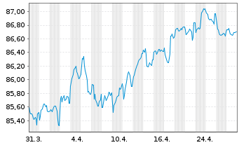 Chart Comun. Autónoma del País Vasco 2020(31) - 1 Month