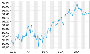 Chart Comun. Autónoma del País Vasco 2022(33) - 1 Month