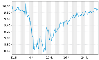 Chart Merlin Properties SOCIMI S.A. - 1 mois