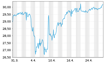 Chart Cia. d. Dis.Integ.Logista Hdgs - 1 Monat