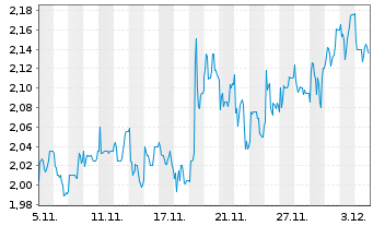 Chart Naturhouse Health S.A. Acciones Port. EO -,05 - 1 Month