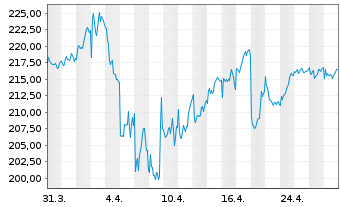 Chart Aena SME S.A. - 1 Month