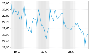 Chart Aena SME S.A. - 1 Month