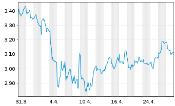 Chart Talgo S.A. - 1 mois