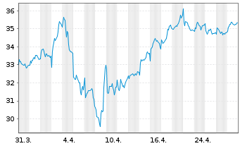 Chart Cellnex Telecom S.A. - 1 Month