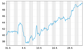 Chart Grenergy Renovables S.A. - 1 mois