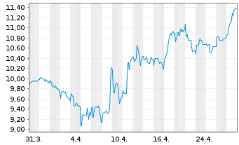 Chart Metrovacesa S.A. - 1 mois