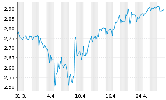 Chart Global Dominion Access S.A. - 1 Month