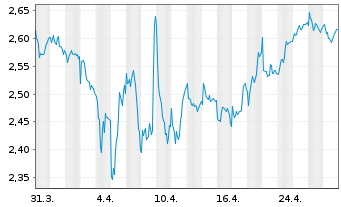 Chart Gestamp Automoción S.A. - 1 Month