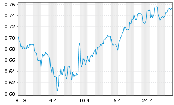 Chart Prosegur Cash S.A. - 1 mois