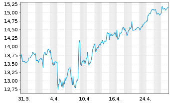 Chart Neinor Homes SA - 1 Month