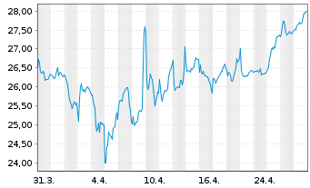 Chart Aedas Homes S.A. - 1 Month