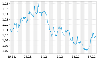Chart LINEA DIRECTA ASEGURADORA S.A. - 1 Month