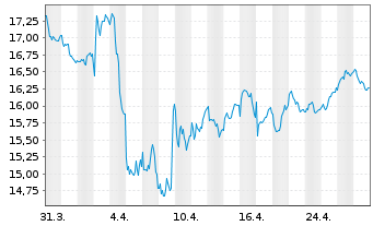 Chart Corporacion Acciona Energias R - 1 mois