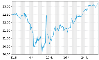 Chart Cie Automotive S.A. - 1 Month