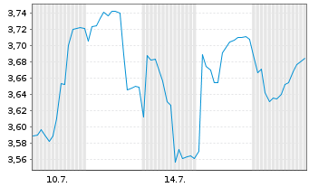 Chart Inmocemento SA - 1 Monat