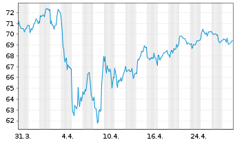 Chart Amadeus IT Group SA - 1 mois