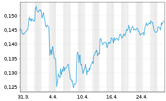 Chart Amper S.A. - 1 Month