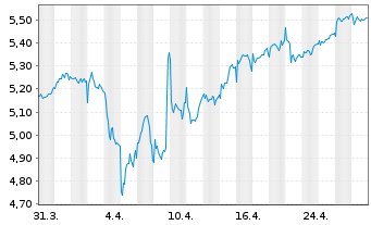 Chart Atresmedia Corp.d.Medio.d.Com. - 1 mois