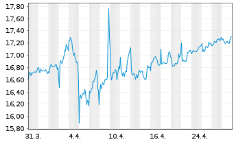 Chart Ebro Foods S.A. - 1 Month