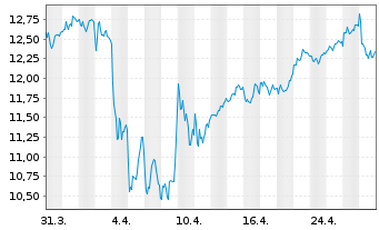 Chart Banco Bilbao Viz.Argent.(BBVA) - 1 Month