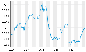 Chart Banco Bilbao Viz.Argent.(BBVA) - 1 Month