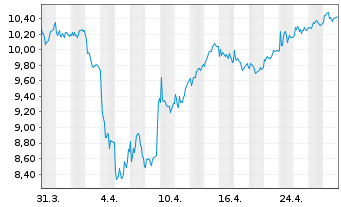 Chart Bankinter S.A. - 1 Month