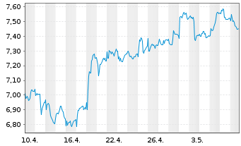Chart Bankinter S.A. - 1 Month