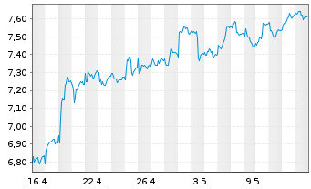 Chart Bankinter S.A. - 1 Month