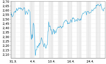 Chart Banco de Sabadell S.A. - 1 mois