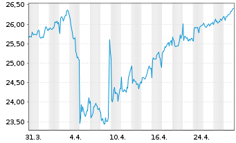 Chart Naturgy Energy Group, S.A. - 1 mois