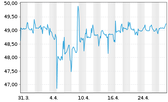 Chart Grupo Catalana Occidente S.A. - 1 Month