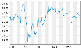 Chart Indra Sistemas S.A. - 1 mois