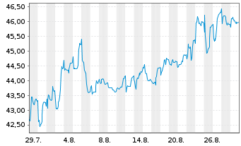 Chart Clinica Baviera S.A.  - 1 Month