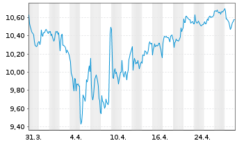 Chart Fomento Construc. Contratas SA - 1 Month