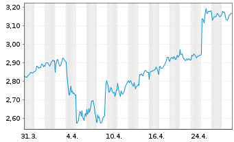 Chart Mapfre S.A. - 1 mois