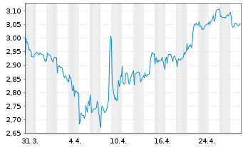 Chart Ercros S.A. - 1 mois