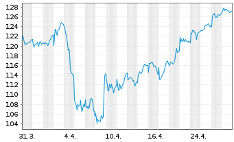 Chart Acciona S.A. - 1 mois