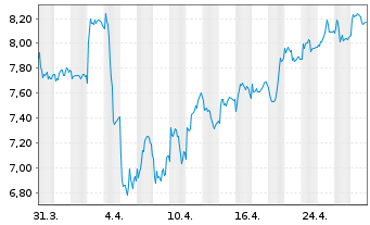 Chart EDP Renováveis S.A. - 1 mois